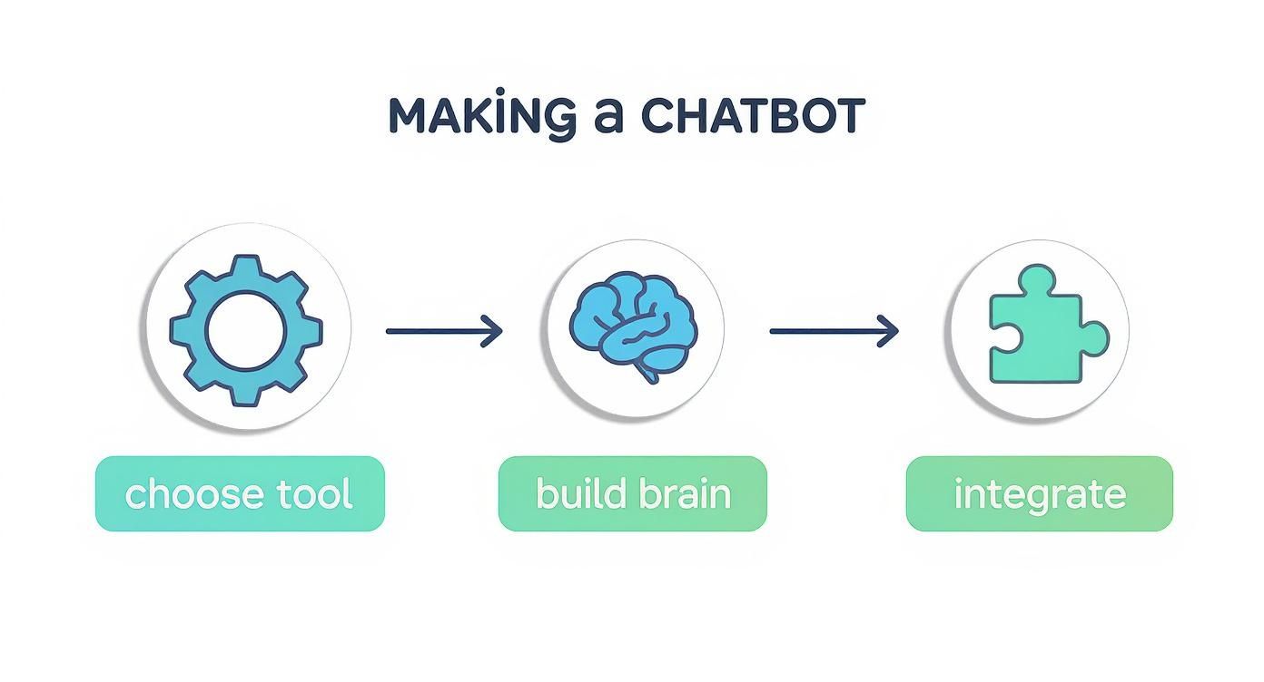 Infographic about how to make a chatbot