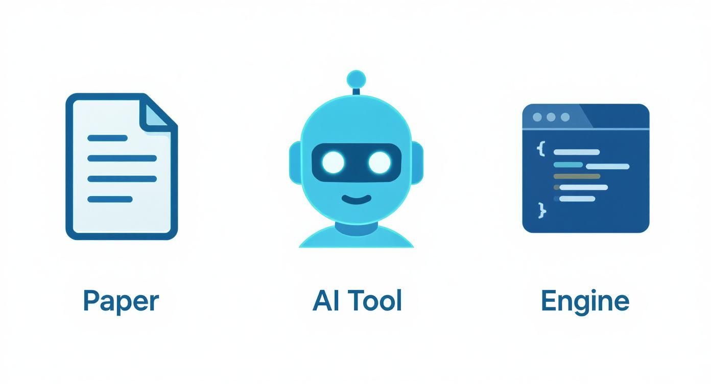Three icons showing paper document, AI robot tool, and coding engine for development workflow