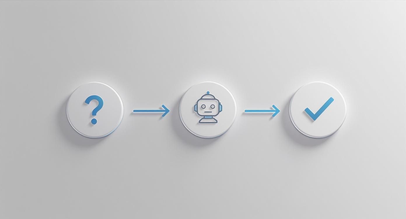 A question mark, an arrow, a robot, an arrow, and a checkmark representing an automated problem-solving process.