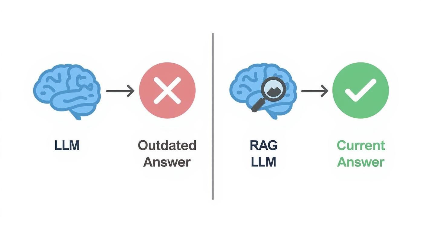 Infographic showing a standard LLM producing an outdated answer, while a RAG-powered LLM produces a current, correct answer.