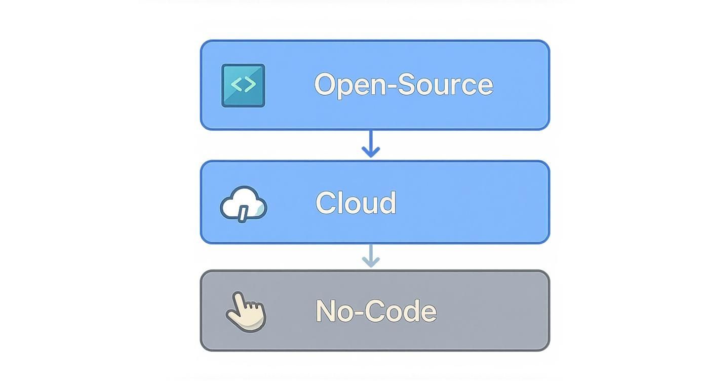Flowchart illustrating Open-Source, Cloud, and No-Code development concepts with respective icons.
