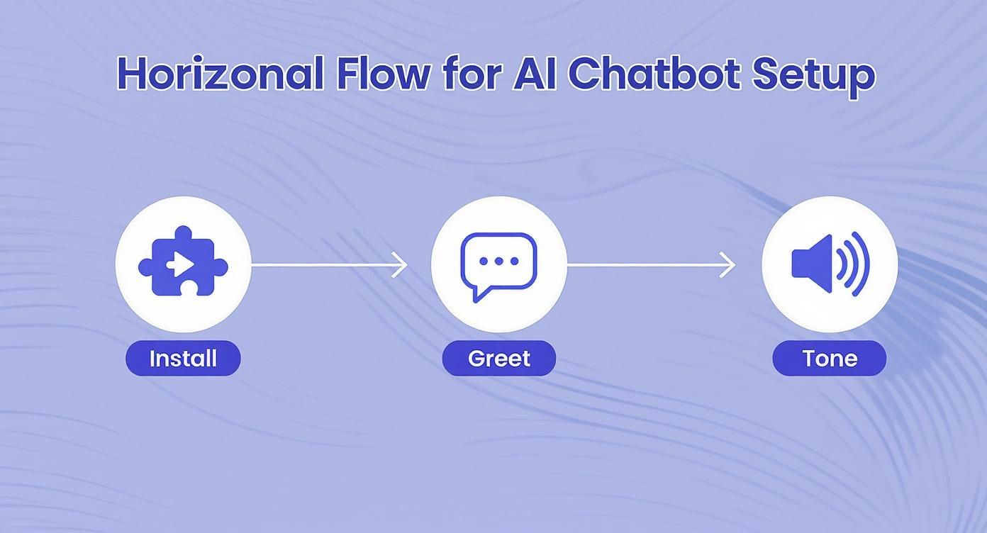 Infographic about optimize user experience