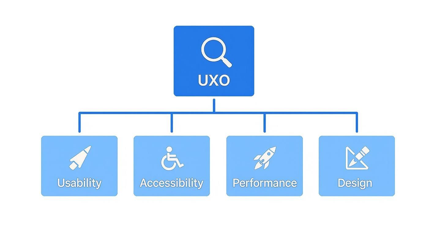UXO diagram showing four pillars: usability, accessibility, performance, and design with connecting lines and icons