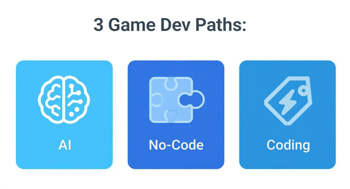 Three game development paths are shown: AI, No-Code, and Coding, each with a representative icon.