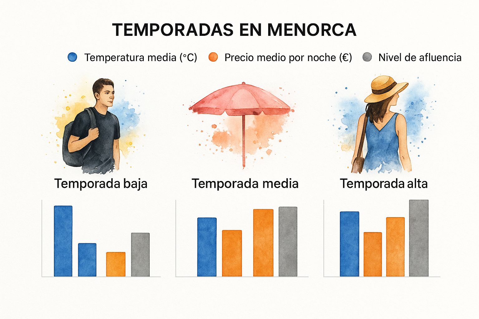 Infographic about vacaciones en menorca