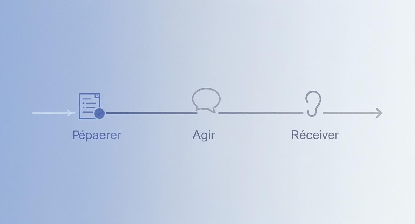 Diagramme du processus de communication en trois étapes : pépaerer, agir et récevoir avec des icônes illustratives
