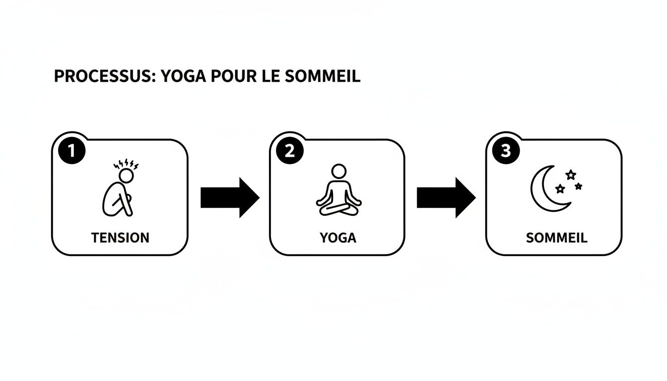 Diagramme simple en trois étapes montrant le processus: la tension mène au yoga, qui favorise un bon sommeil.
