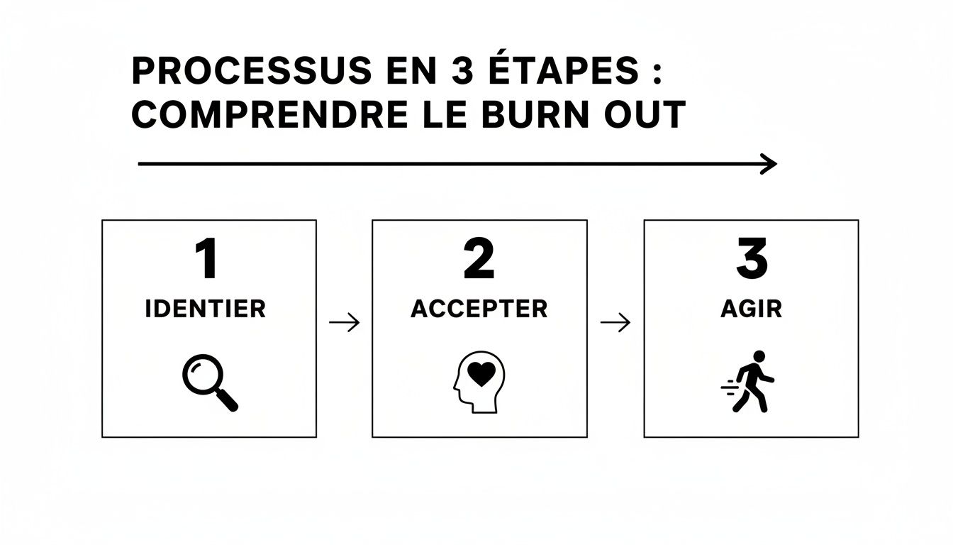 Ce diagramme présente un processus en trois étapes pour comprendre le burn-out : identifier, accepter et agir pour le surmonter.