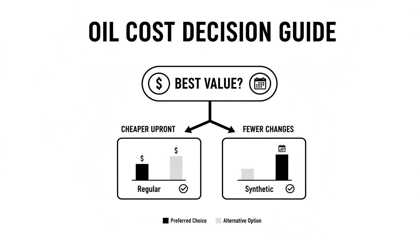 An oil cost decision guide comparing regular and synthetic oil for best value based on upfront cost and change frequency.