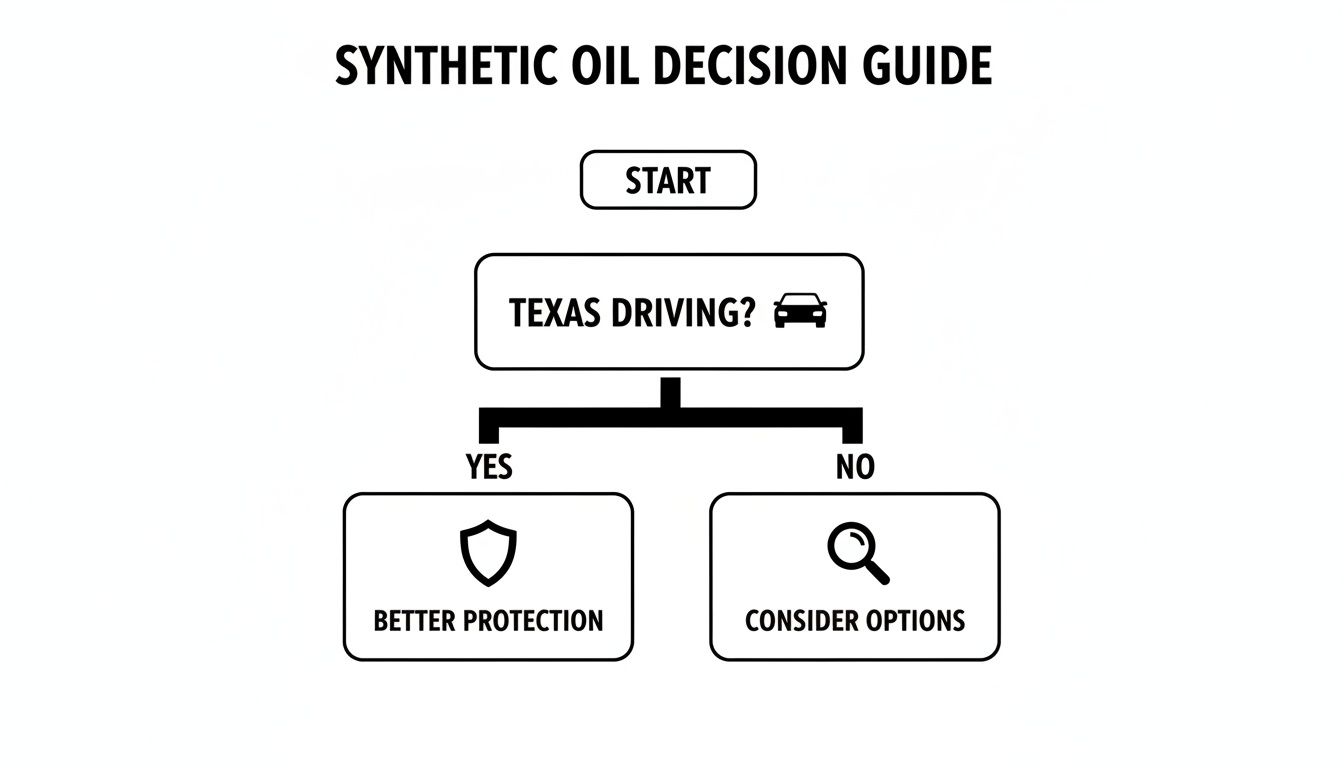A synthetic oil decision guide flowchart showing options based on whether you are driving in Texas.