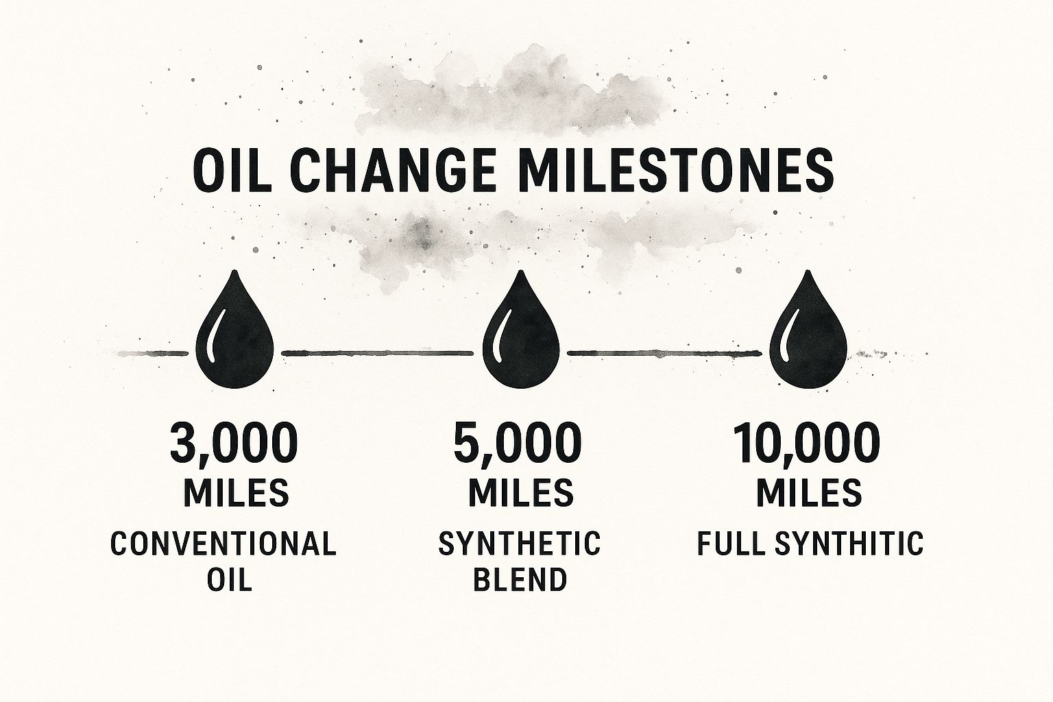Oil and Filter Change