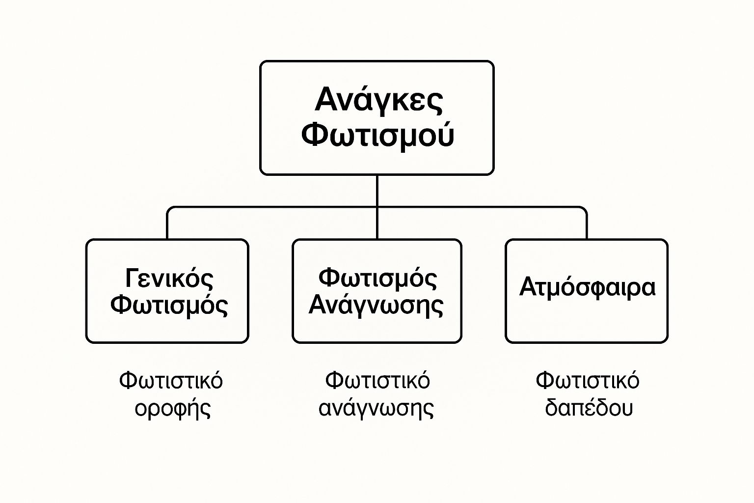 Infographic about φωτιστικα κρεβατοκαμαρασ πρακτικερ