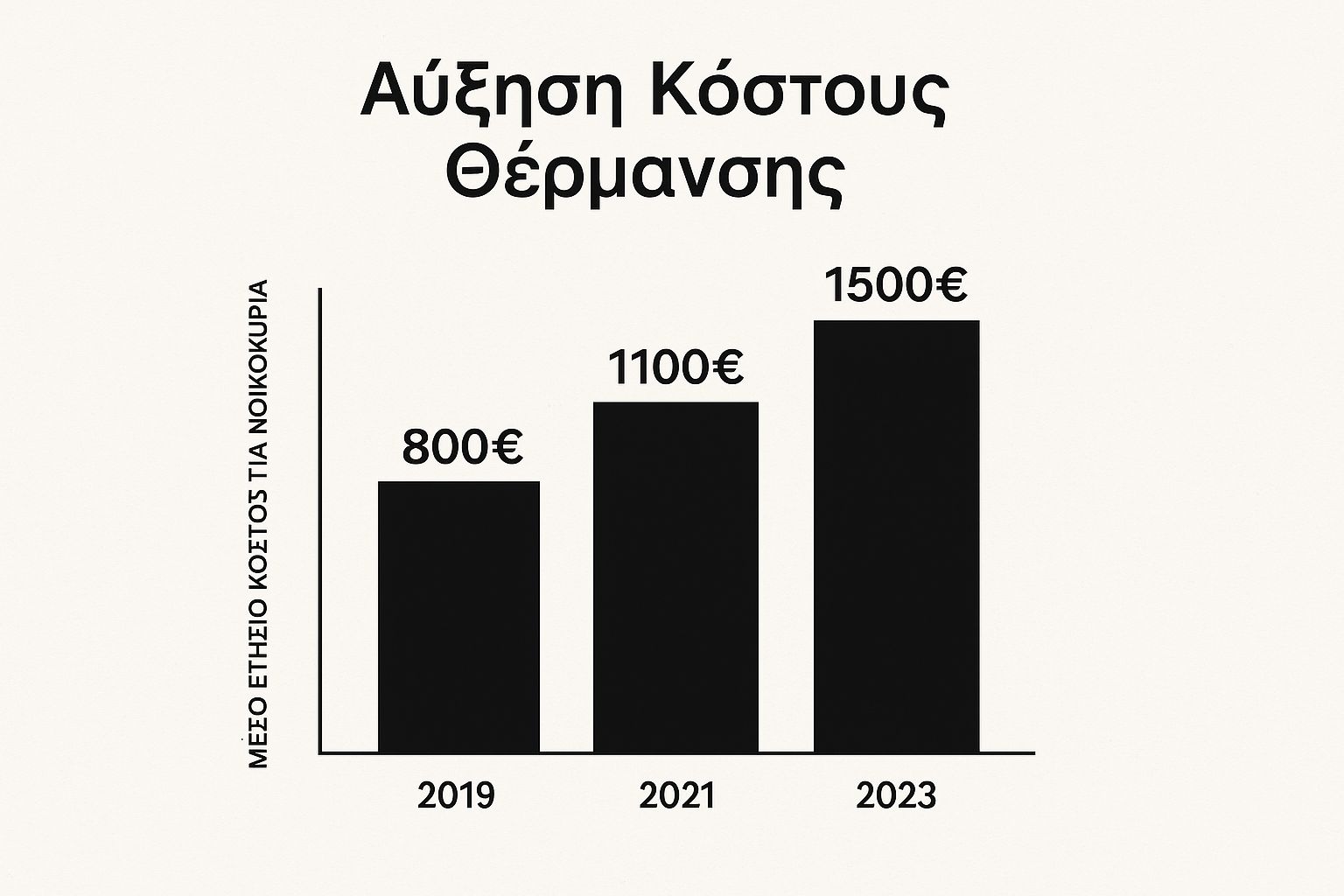 Infographic about φθηνη θερμανση για το σπιτι