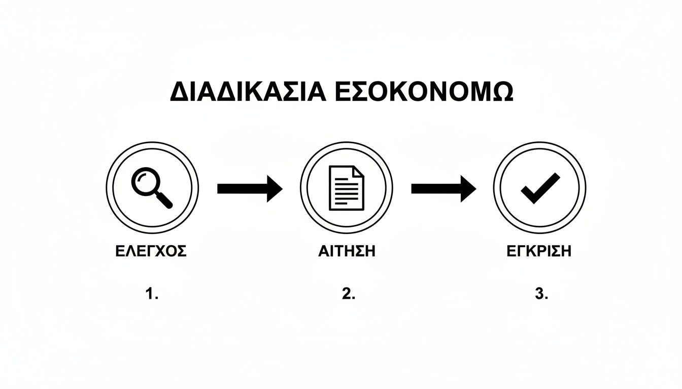 Διάγραμμα τριών βημάτων για τη διαδικασία εξοικονόμησης ενέργειας: έλεγχος, αίτηση και έγκριση.