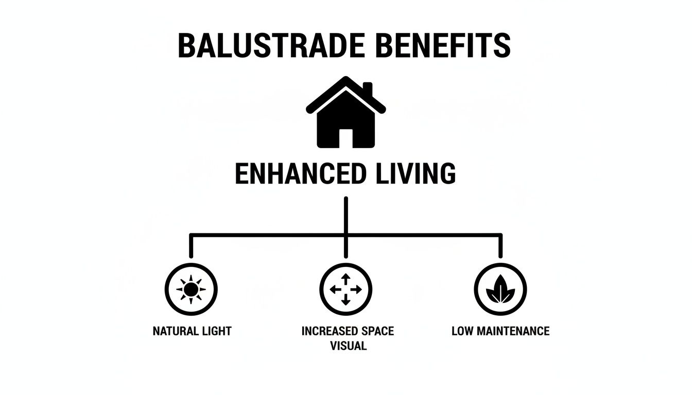 Diagram showing balustrade benefits: enhanced living, natural light, increased visual space, and low maintenance.