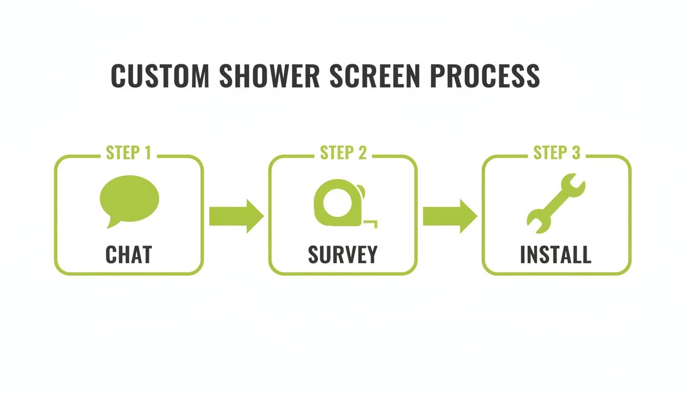 A three-step custom shower screen process: Chat, Survey, and Install, illustrated with icons.