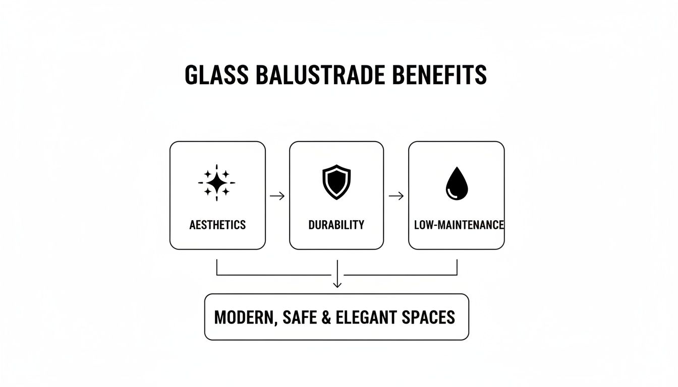 Flowchart illustrating glass balustrade benefits: aesthetics, durability, low-maintenance creating modern, safe, elegant spaces.