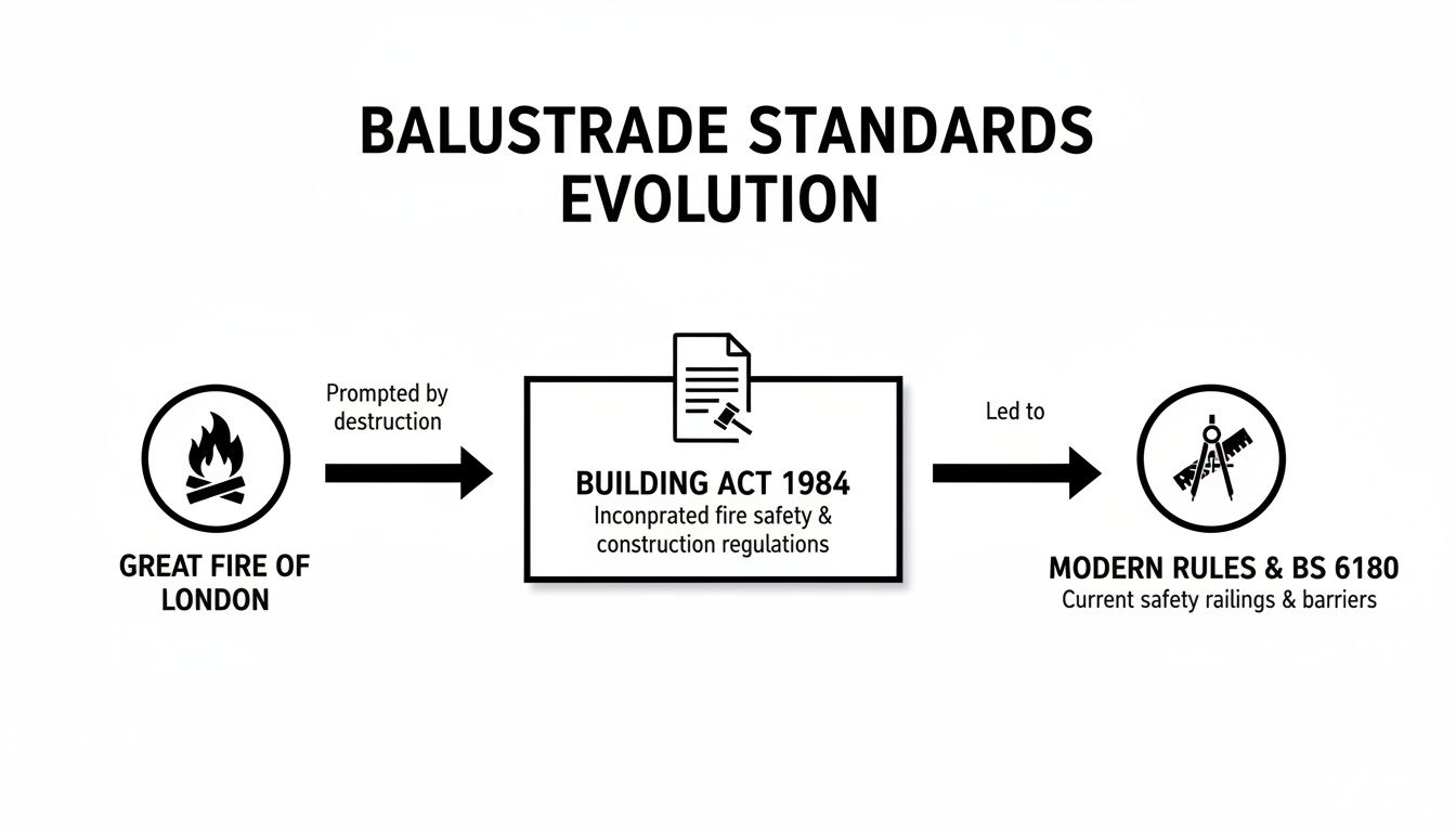 A diagram illustrates the evolution of balustrade standards, from the Great Fire of London to modern safety regulations.