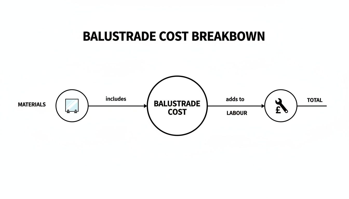 Flowchart detailing balustrade cost breakdown, showing materials, labor, and total expenses.