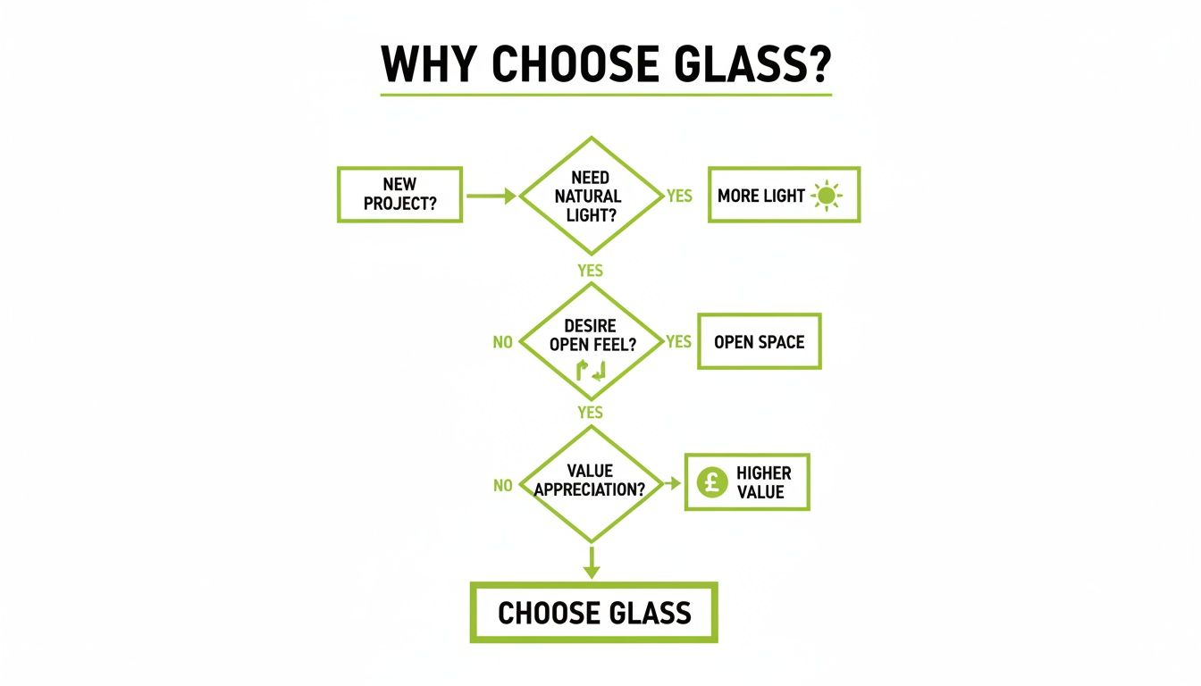 A flowchart titled 'Why Choose Glass?' illustrating benefits like natural light, open space, and higher value.