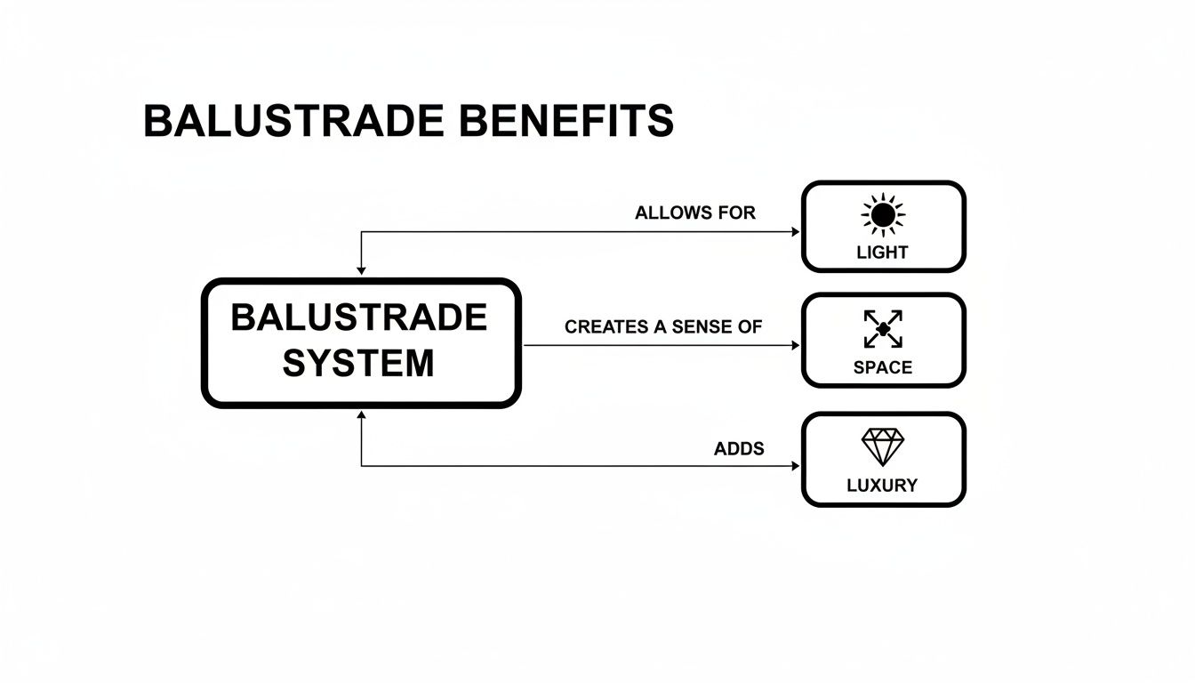 A diagram illustrating the benefits of a balustrade system, highlighting light, space, and luxury.