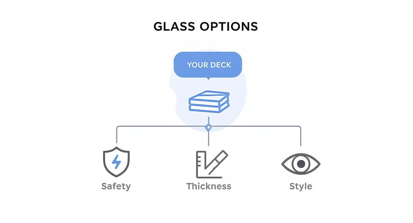 A diagram illustrates glass options for a deck, categorized by safety, thickness, and style.