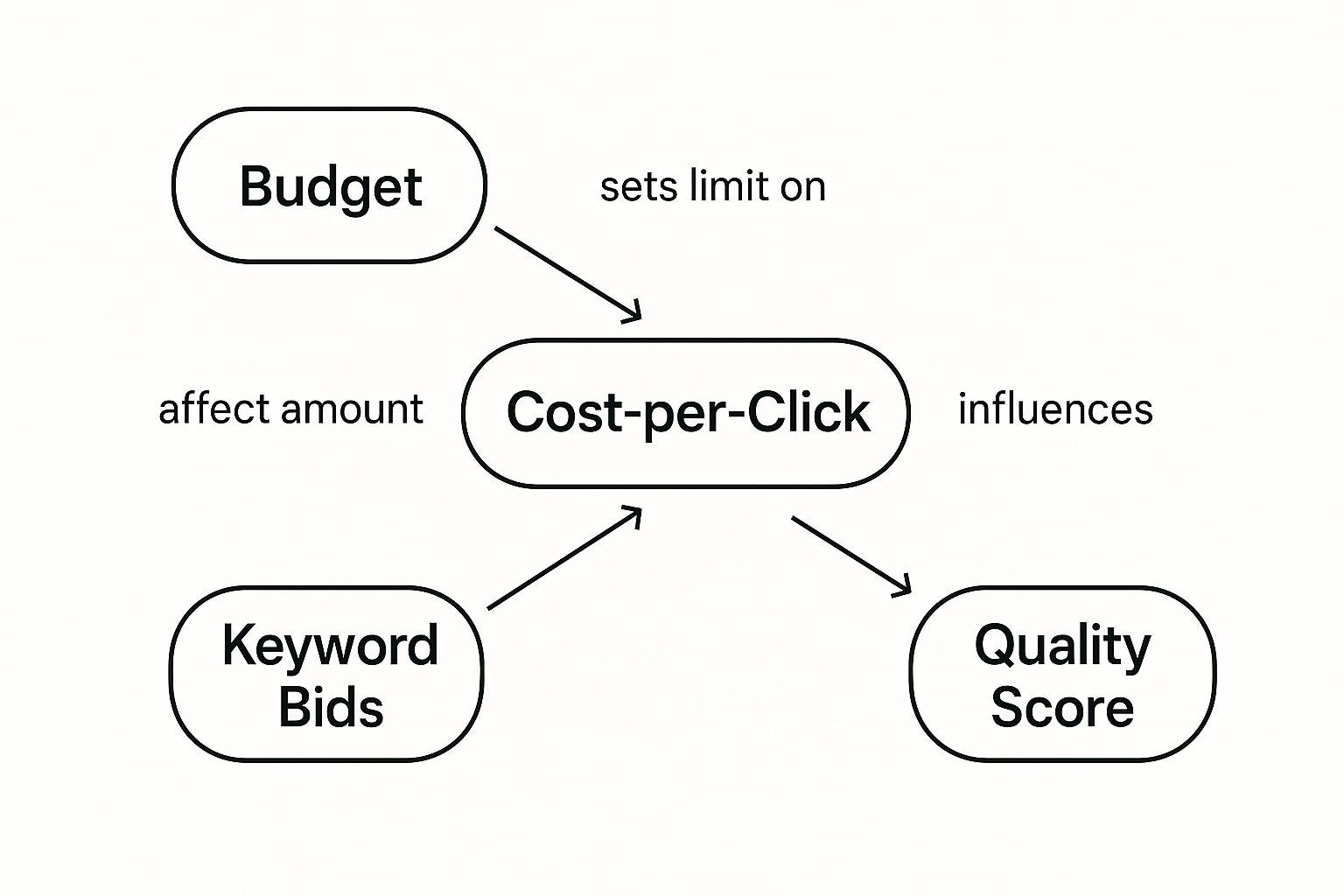 A diagram illustrating how "Budget" sets a limit on "Cost-per-Click," which in turn is affected by "Keyword Bids" and influences "Quality Score," all critical components of Google AdWords PPC Cost.