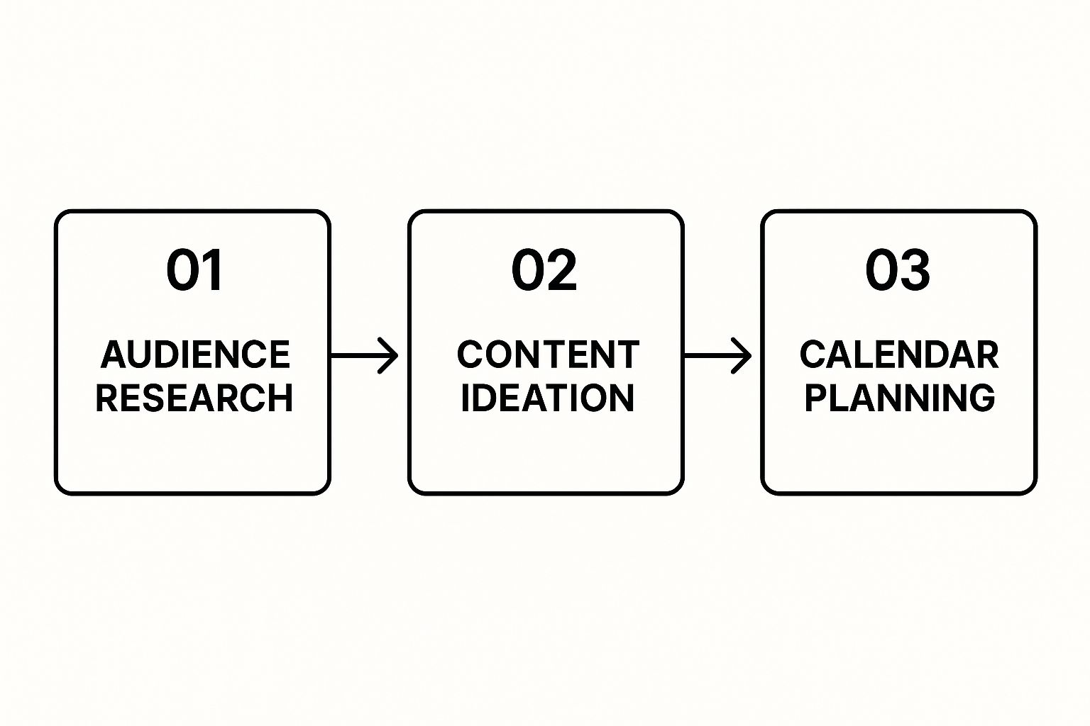 Visual flowchart showing the three steps of Content Marketing for Ecommerce