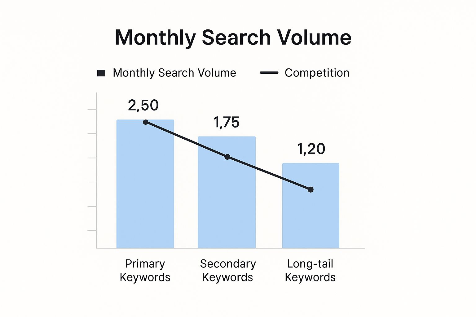 Bar chart showing keyword search volume and competition for PPC targeting