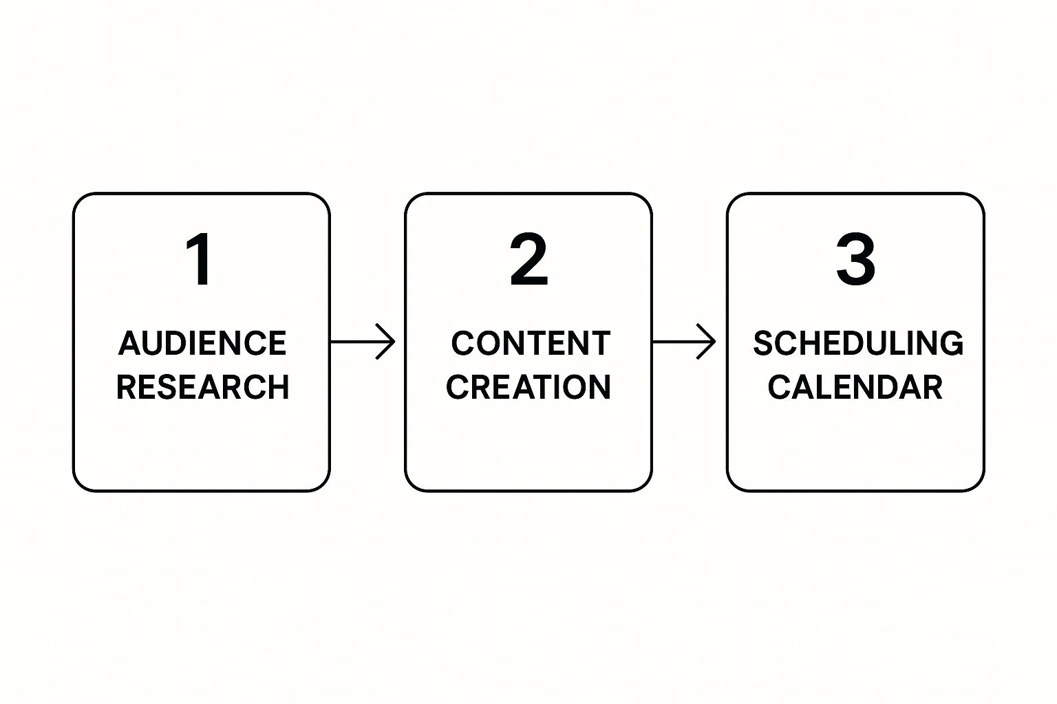 A three-step flowchart showing the process to manage marketing campaigns effectively: 1) Audience Research, 2) Content Creation, and 3) Scheduling Calendar.