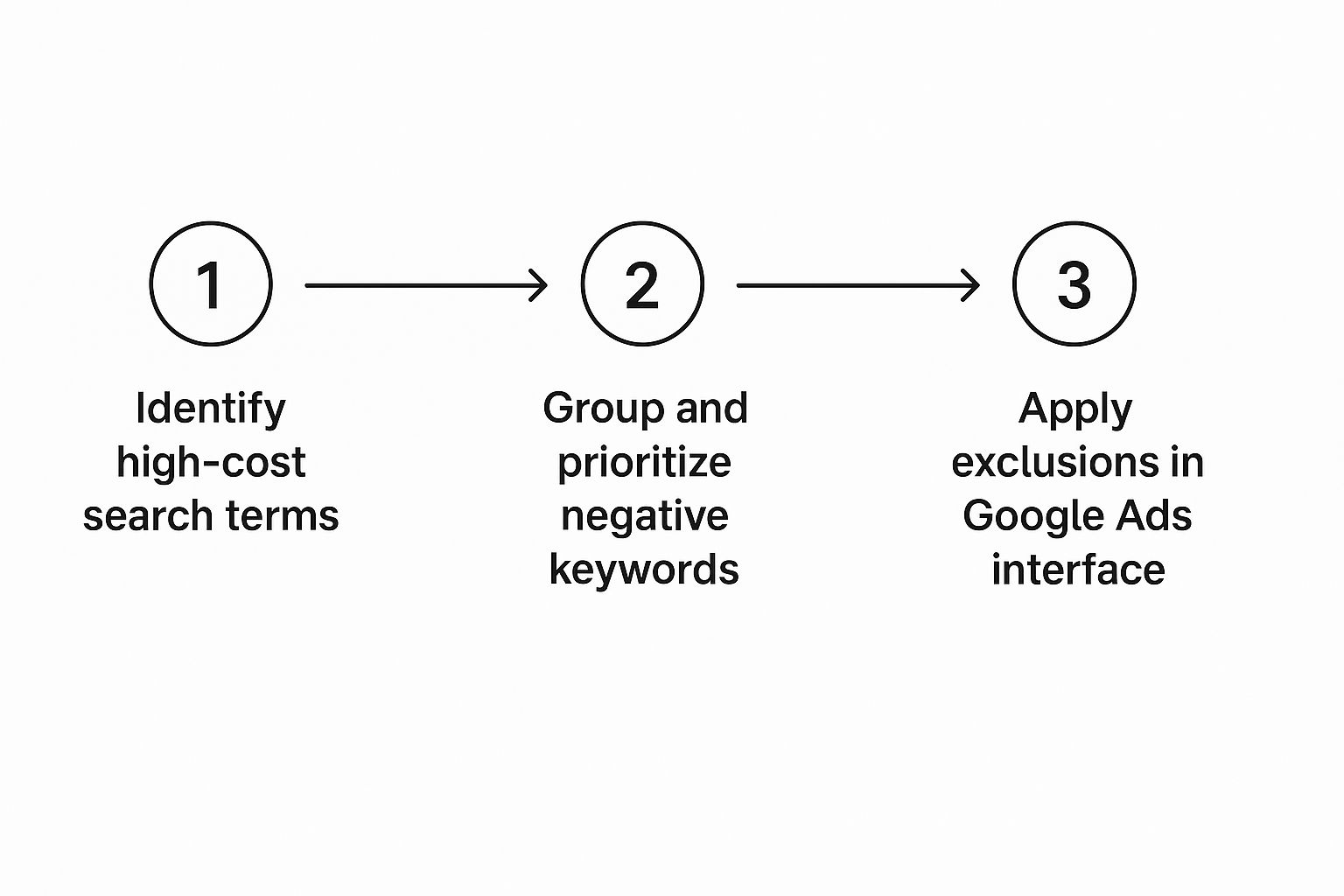 Three-step process for using Negative Keywords Google Ads including identification, grouping, and application.