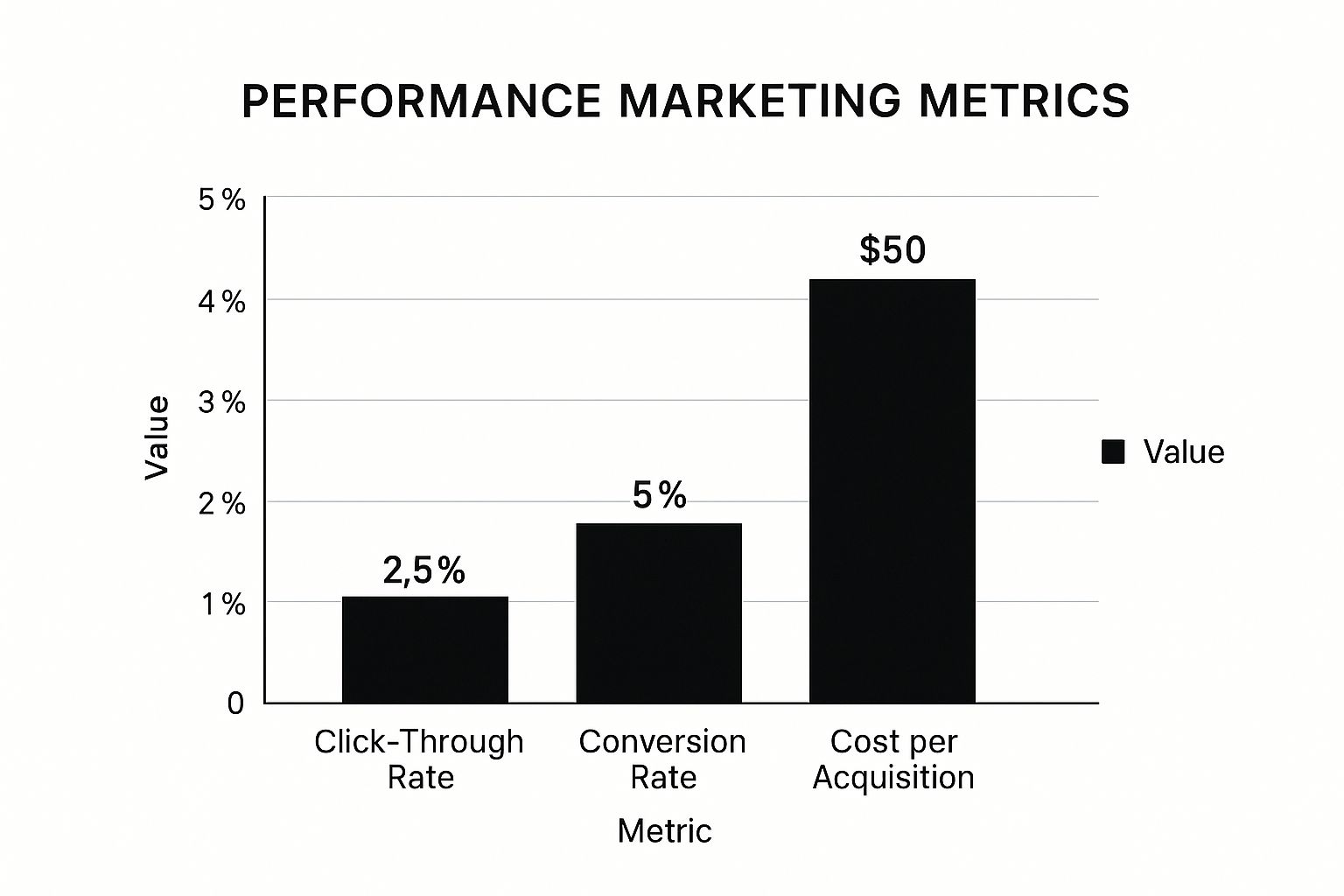 What Is Performance Marketing?