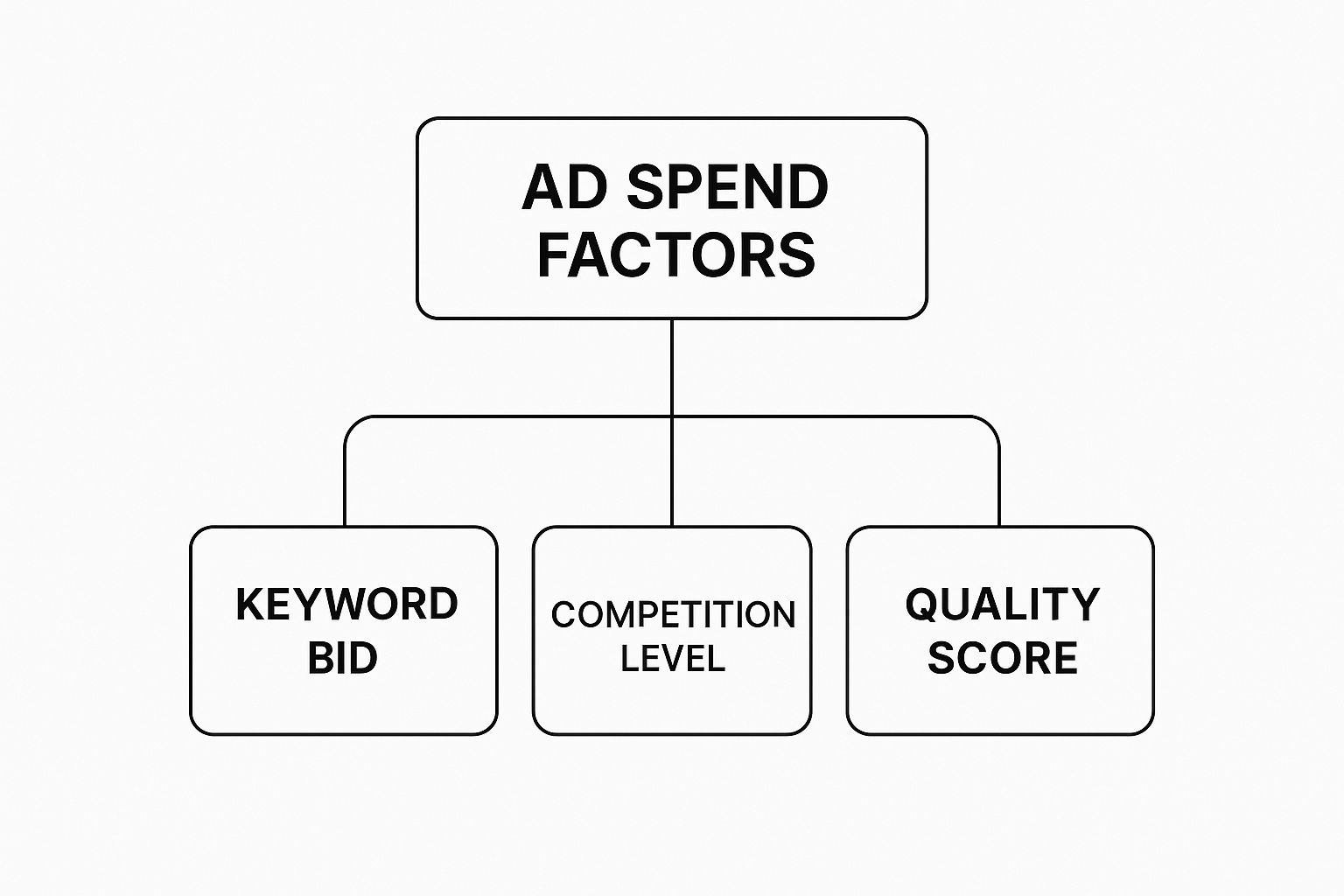 Cost of Advertising on Google AdWords