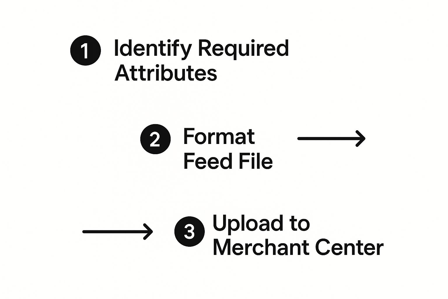 A three-step diagram outlining the process of creating a Google Shopping Product Feed: 1. Identify Required Attributes, 2. Format Feed File, and 3. Upload to Merchant Center.