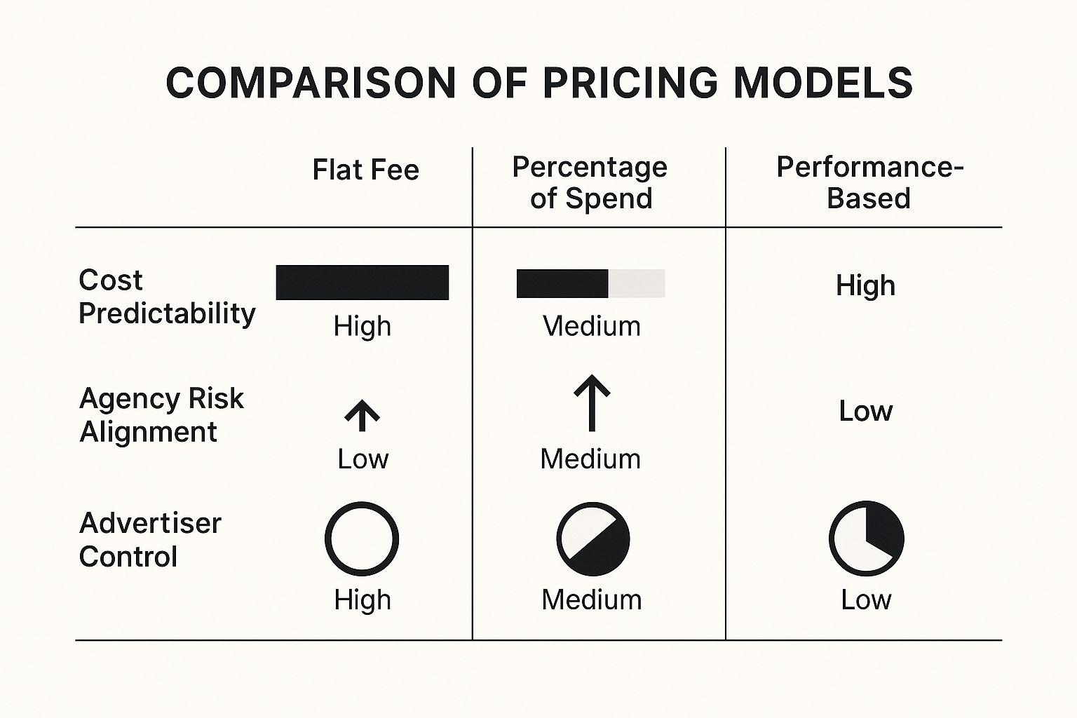 Comparison chart of Google Ads Agency Pricing models including flat fee, percentage of spend, and performance-based.