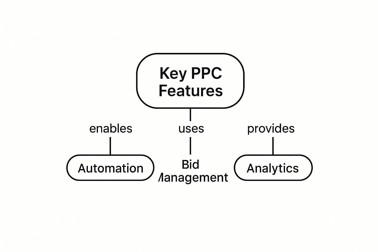 Core Features of the Best Pay Per Click Software Key features of the Best Pay Per Click Software including automation, analytics, and bid management