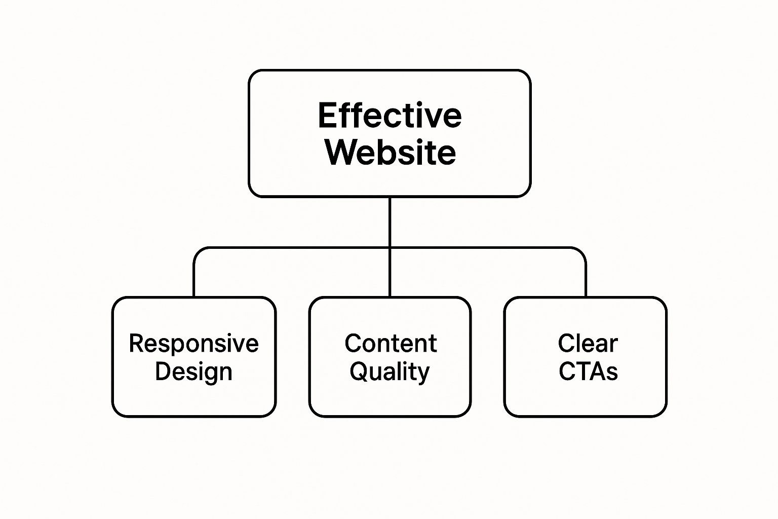Building an Effective Website Digital Marketing for Small Businesses – effective website with responsive design, content quality, and clear CTAs