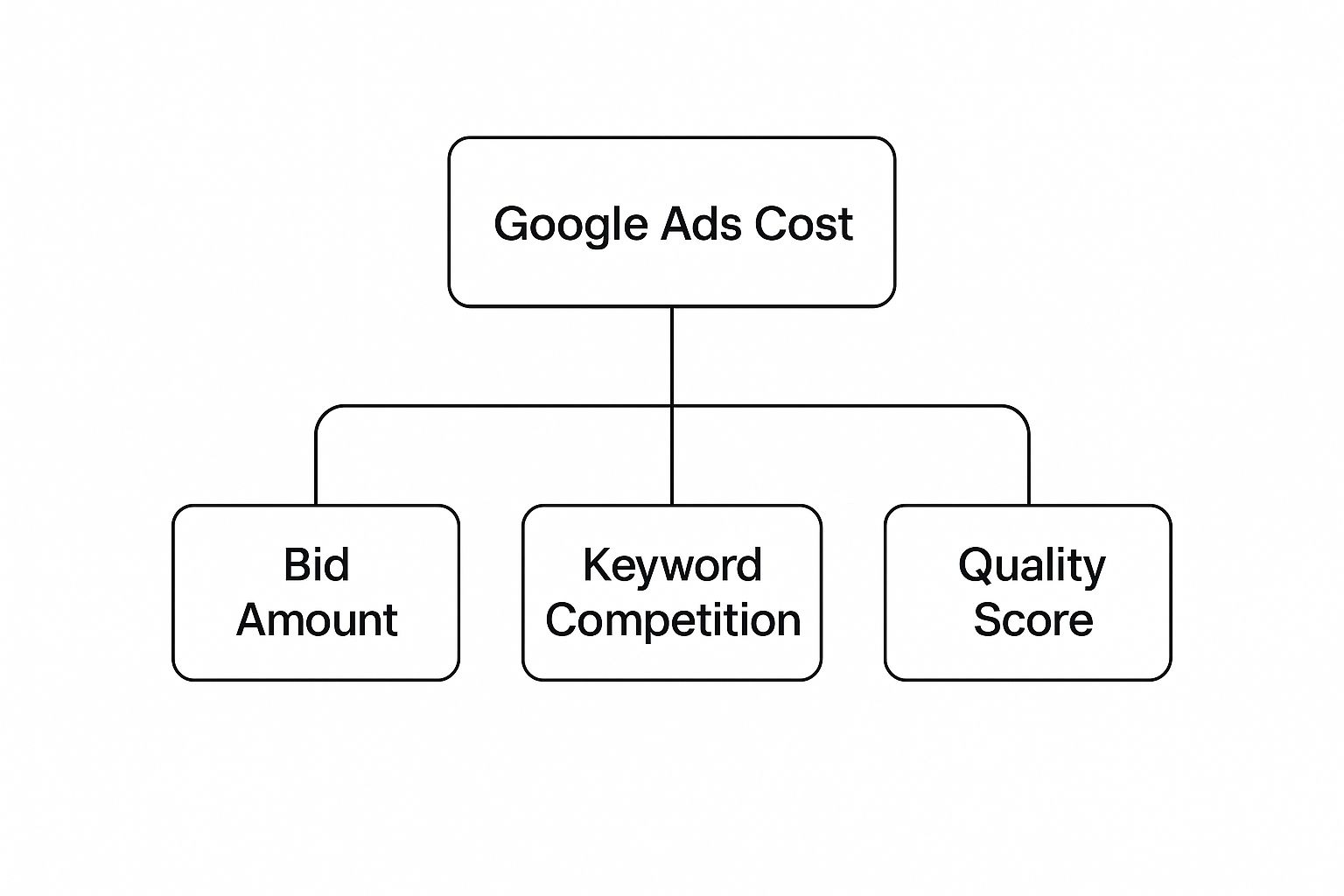 Google Ads Cost Factors Google Ads Cost diagram showing bid amount, keyword competition, and quality score.