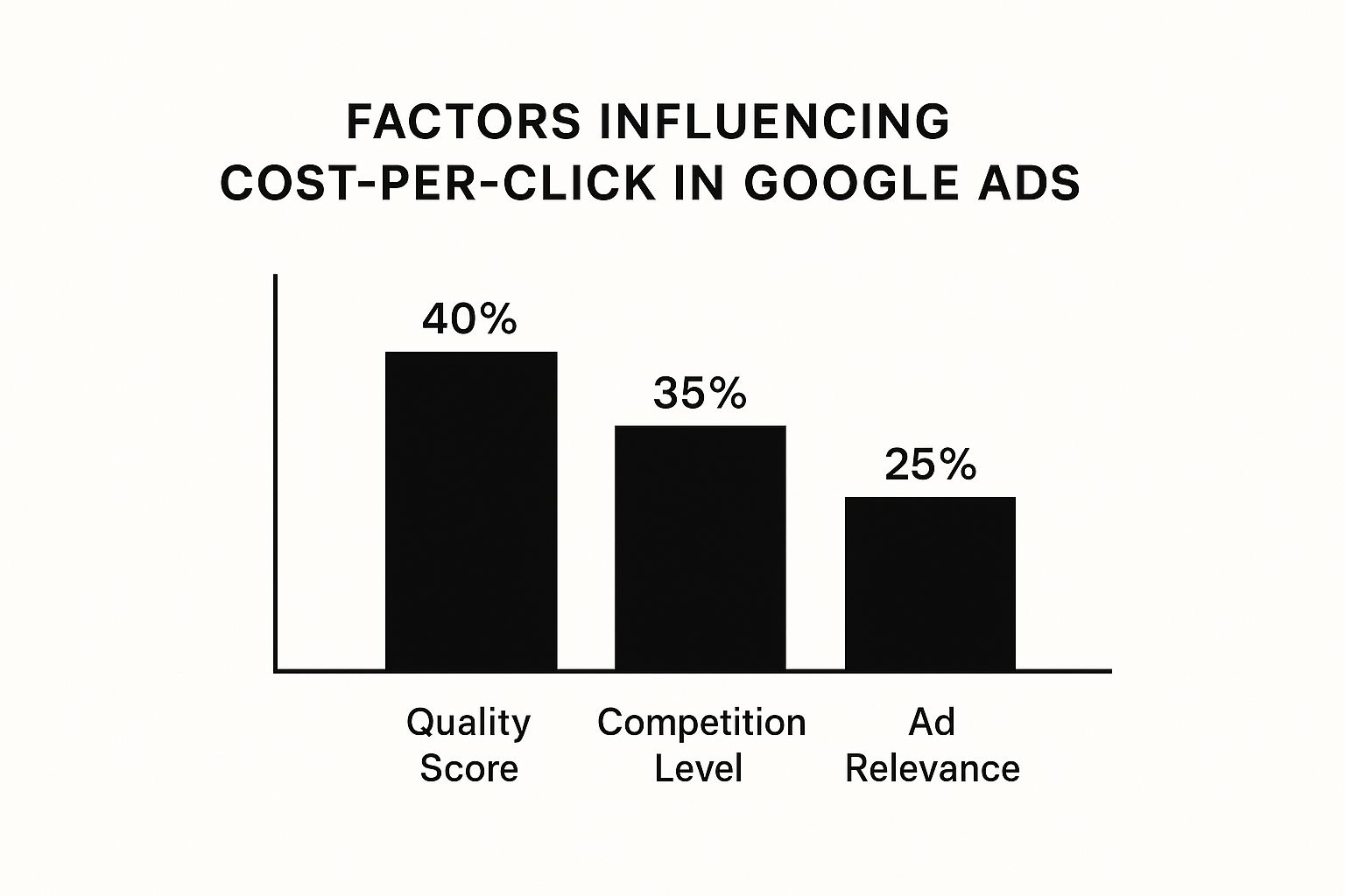 Bar chart showing key factors that influence CPC Google Ads