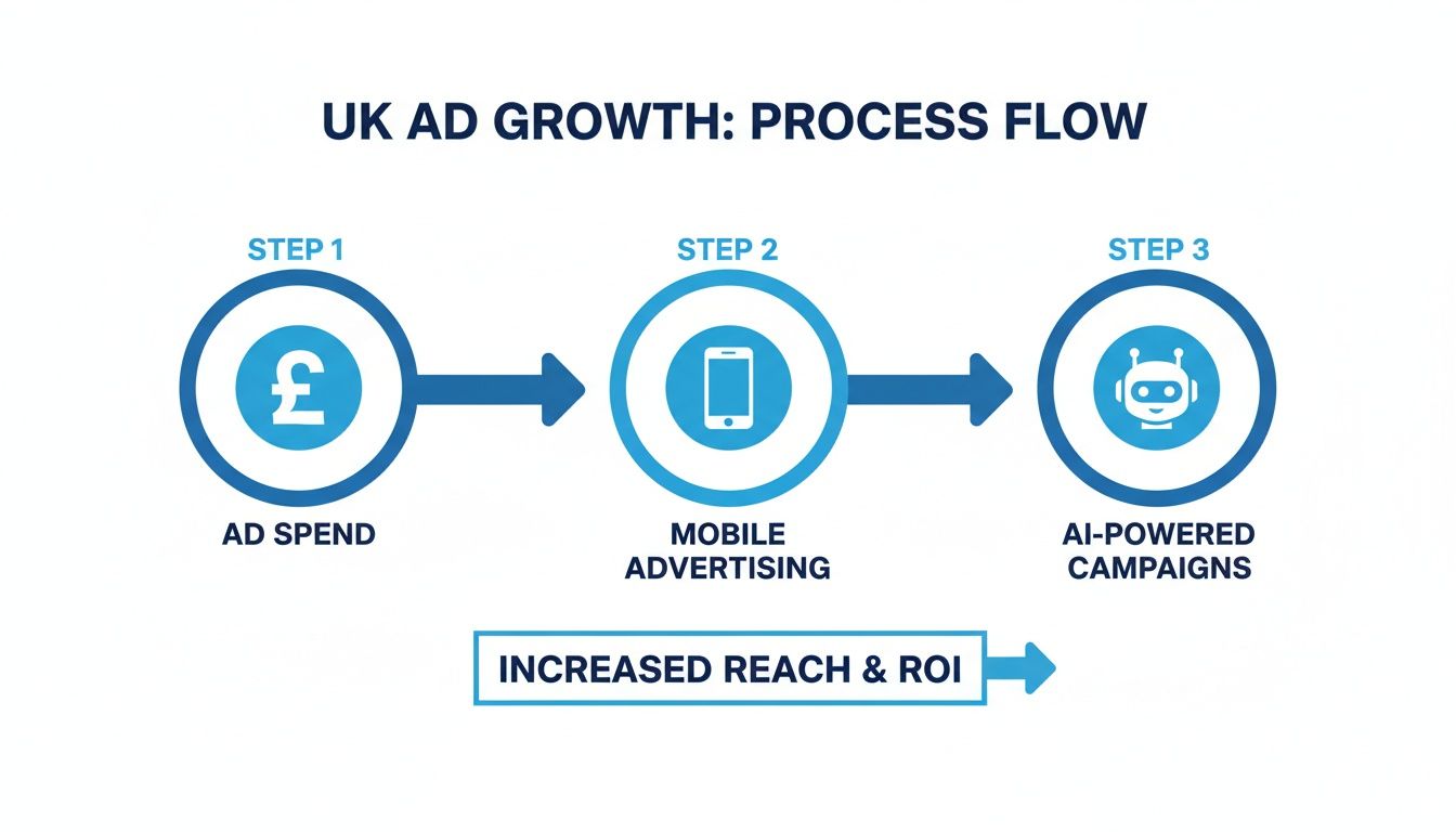 ChatGPT Ad Formats Driving AI-Powered UK Ad Growth ChatGPT Ad Formats visualised within a UK ad growth process flow from ad spend to AI-powered campaigns and increased ROI