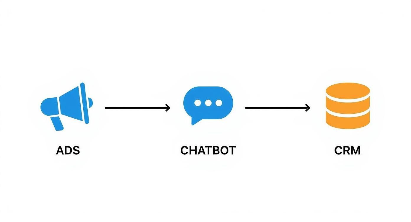 Infographic showing the process flow of AI chatbot advertising from Ads to Chatbot to CRM.