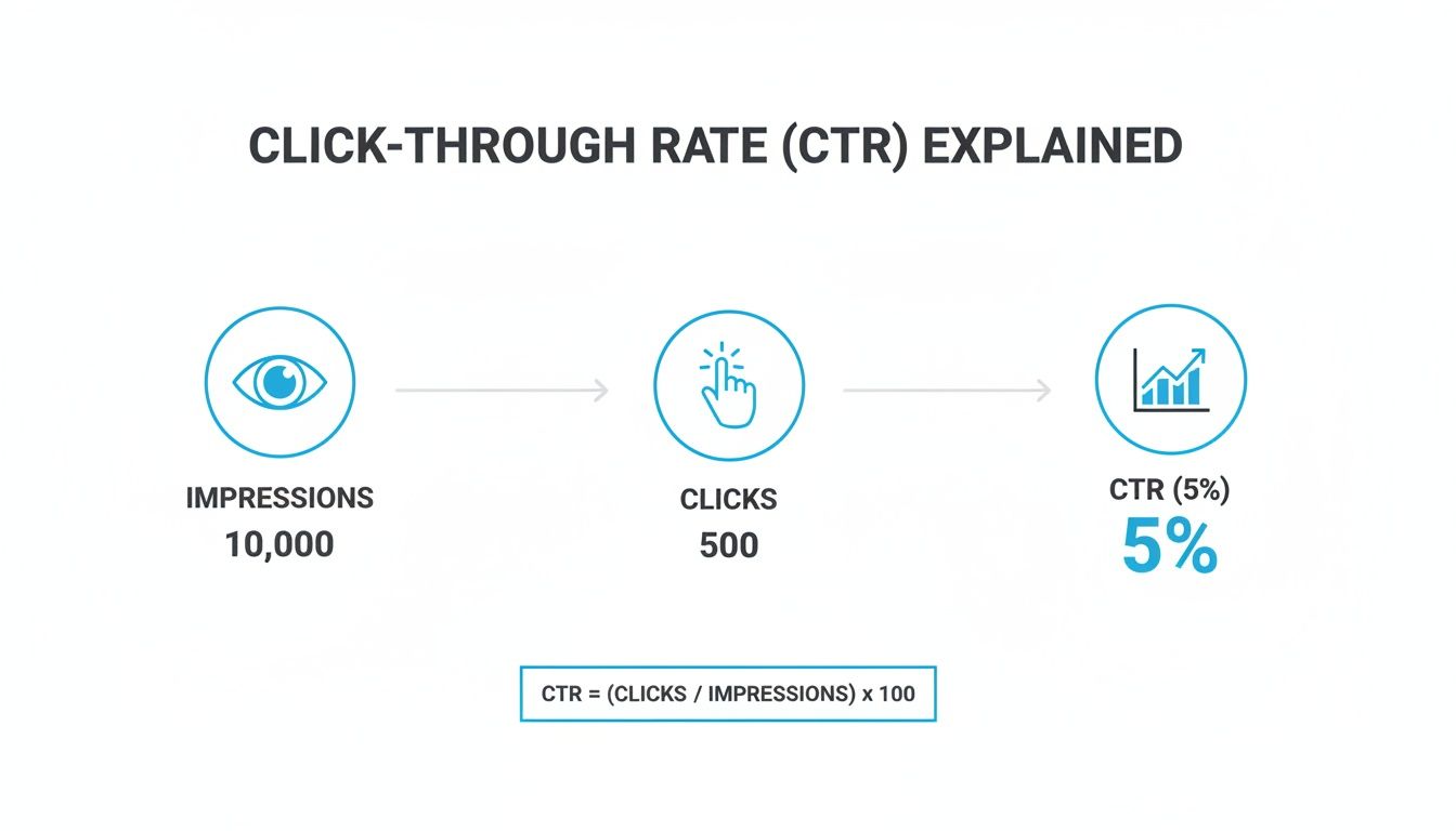 What Is a Good Average Click Through Rate explained visually What Is a Good Average Click Through Rate explained with impressions, clicks, and CTR calculation diagram