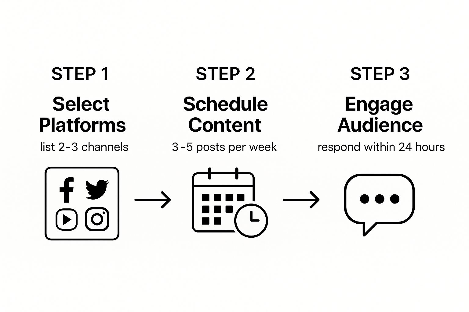 An infographic showing three steps for a social media strategy. Step 1: Select Platforms, showing Facebook, YouTube, Twitter, and Instagram icons. Step 2: Schedule Content, with a calendar icon. Step 3: Engage Audience, with a speech bubble icon.