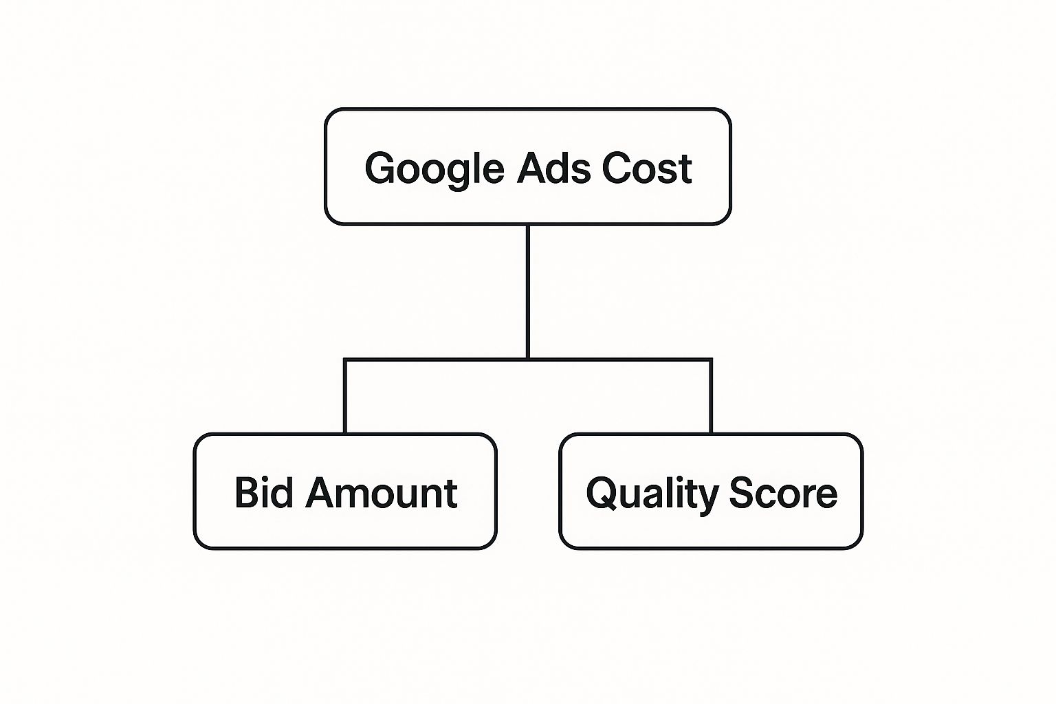 Diagram showing Google Ads Cost factors — Bid Amount and Quality Score — part of How Much Does Advertising Cost on Google guide.