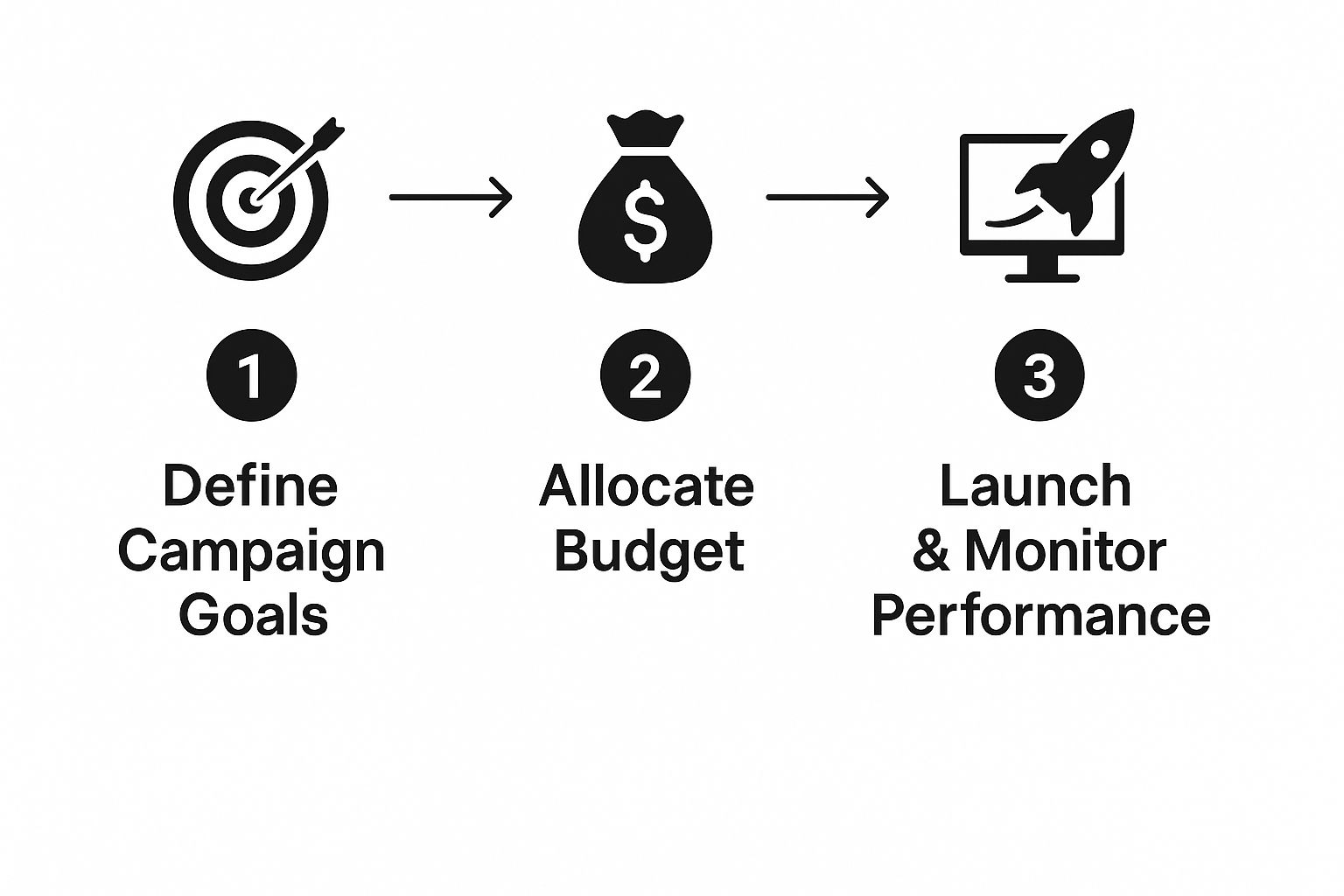 Visual representation of the 3-step process for PPC Management for Small Business including goal setting, budgeting, and performance monitoring.