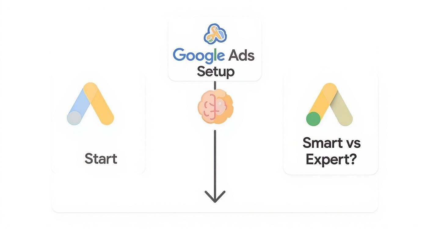 Infographic about how to advertise through google
