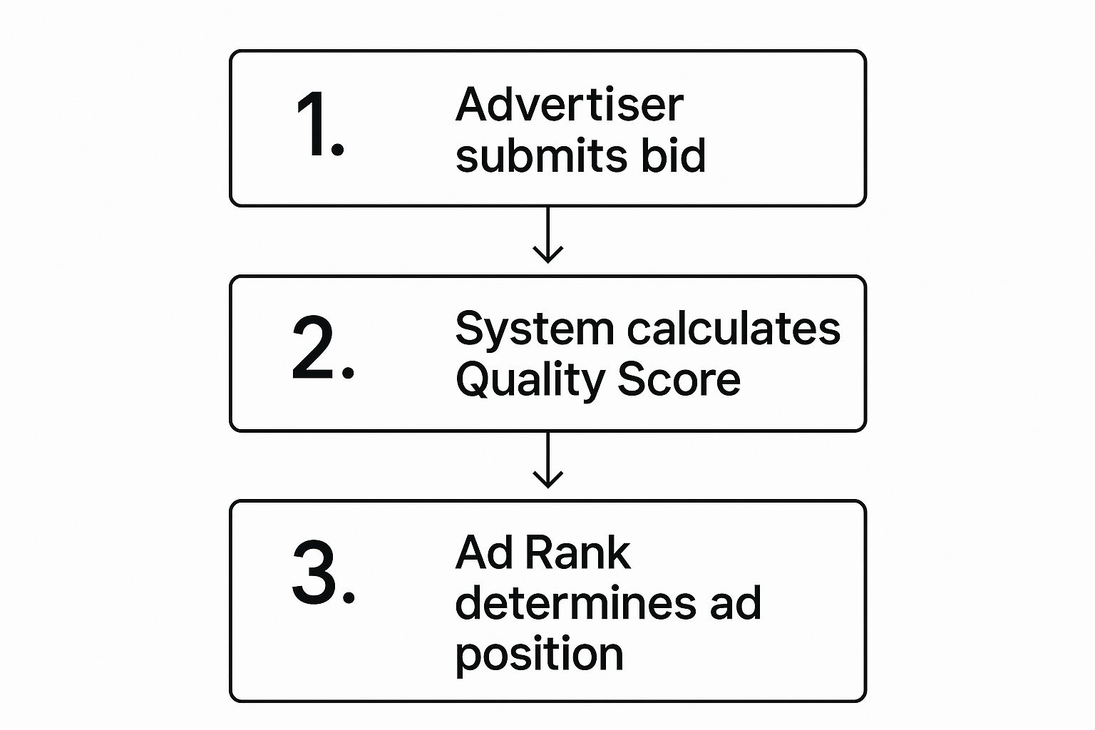 How Does Google Ads Work?