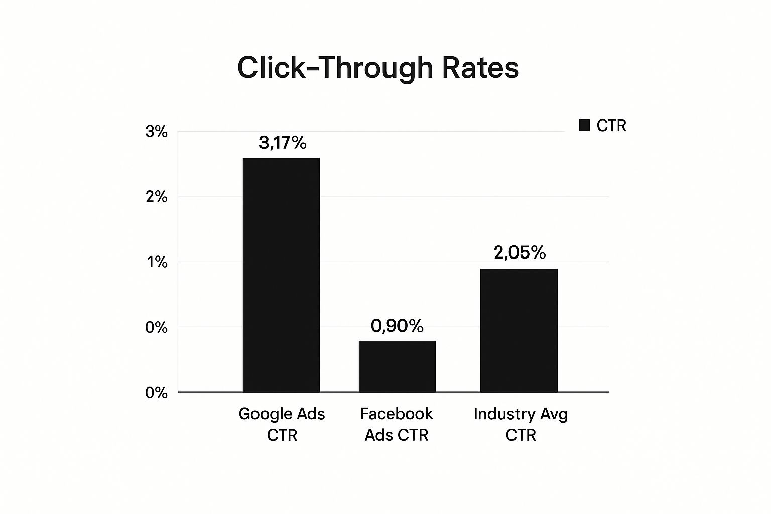 Bar chart comparing click-through rates for Google Ads vs Facebook Ads vs industry average.