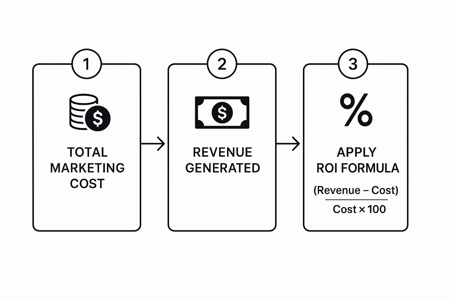 Step-by-step diagram explaining the Marketing ROI formula