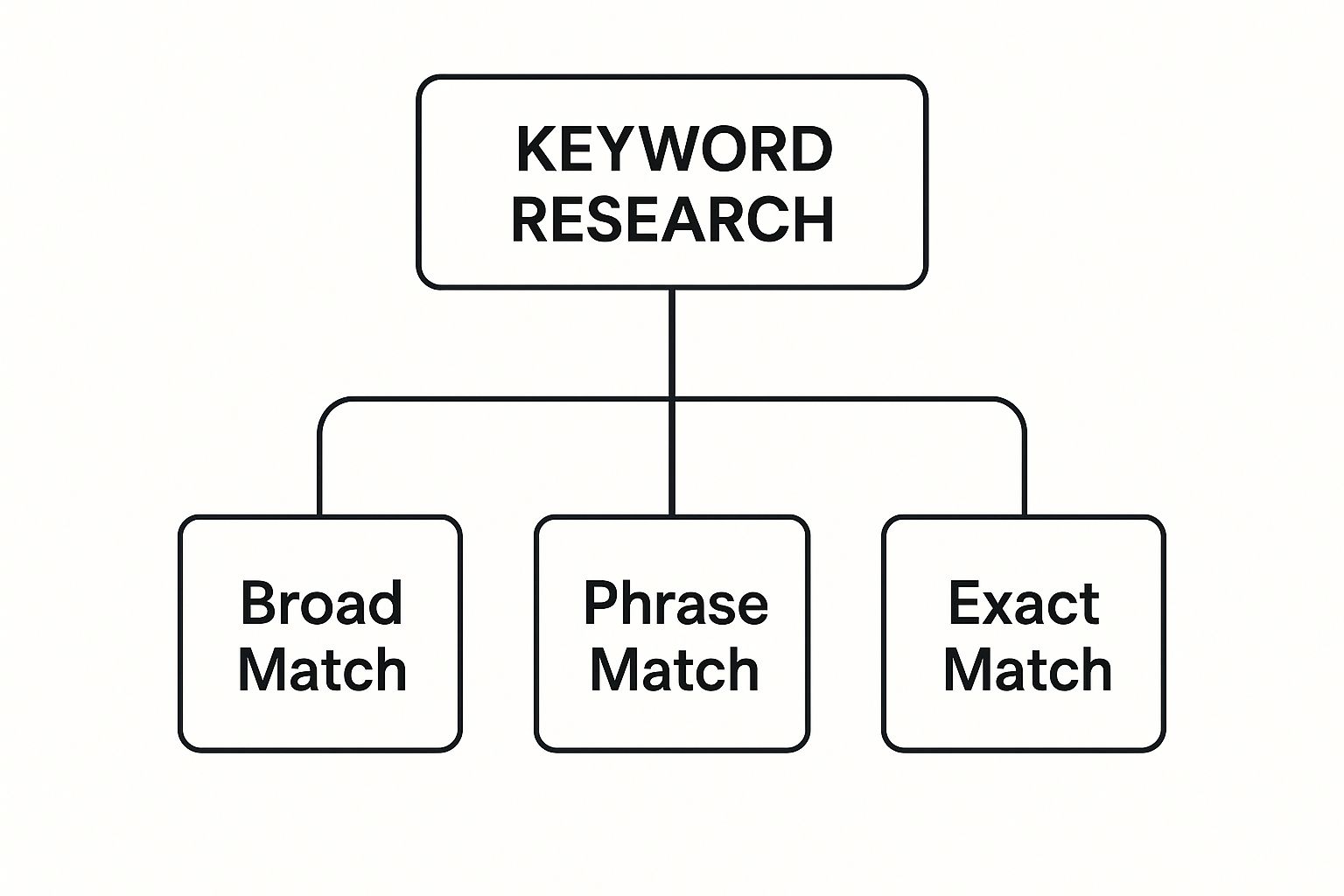 How Does Google PPC Work keyword research structure with match types